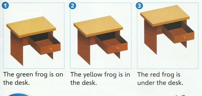 Three desks with the sentences: The green frog is on the desk. The yellow frog is in the desk. The red frog is under the desk