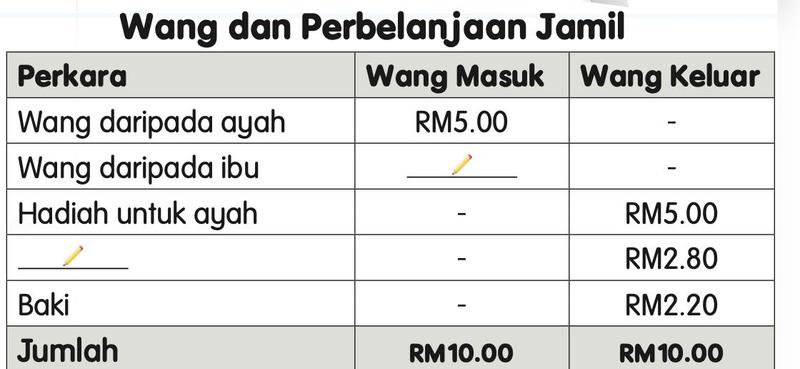 Jadual wang dan perbelanjaan Jamil dengan baki RM2.20 dan jumlah RM10.00