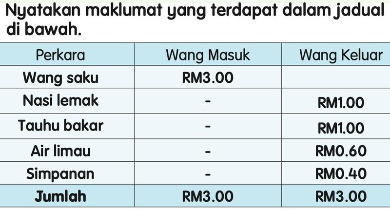 Jadual wang saku RM3.00 dan perbelanjaan; jumlah wang keluar RM3.00