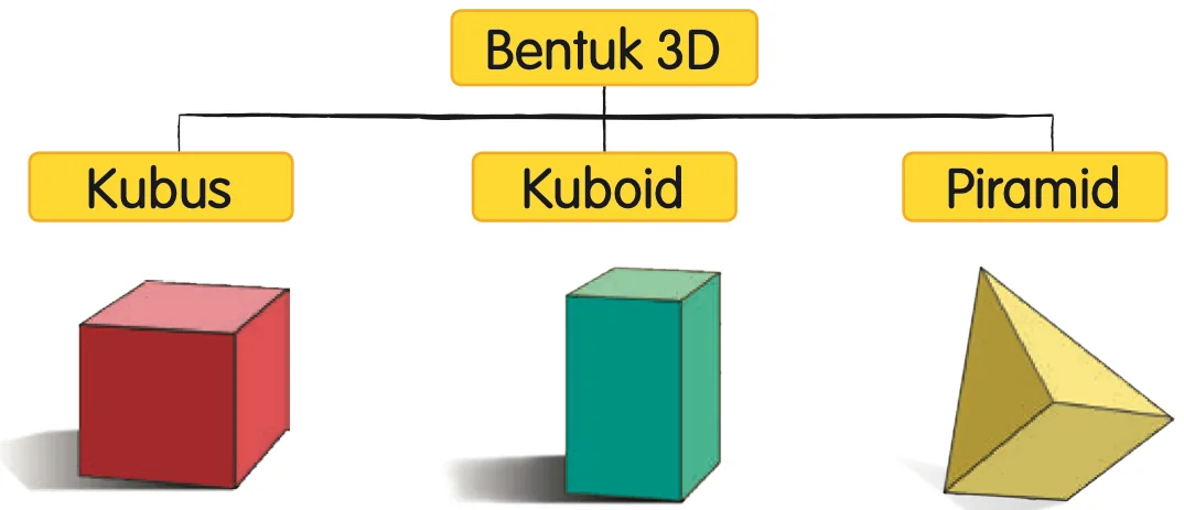Gambar buku teks: kubus, kuboid dan piramid dengan namanya