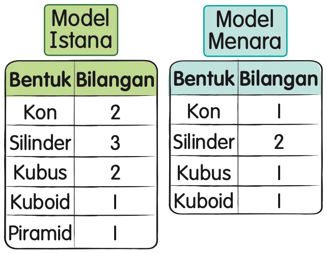 Jadual bentuk dan bilangan bagi Model Istana dan Model Menara