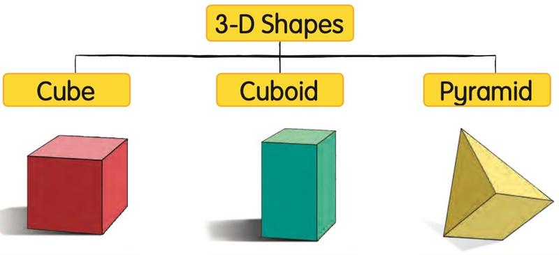 Textbook picture of a cube, a cuboid and a pyramid with their names