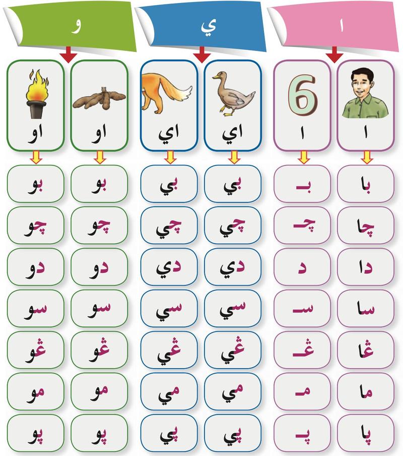 Jadual tiga lajur huruf ا, ي dan و dengan suku kata ب چ د س ڠ م ڤ di bawah setiap lajur