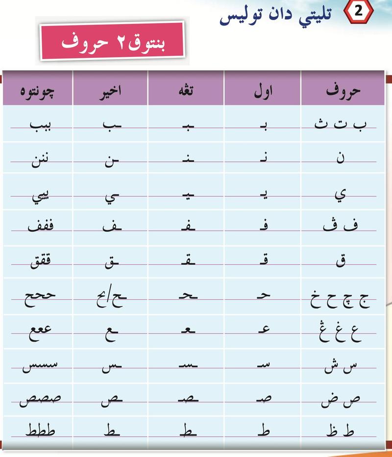 Jadual huruf Jawi dengan bentuk awal, tengah dan akhir serta contoh