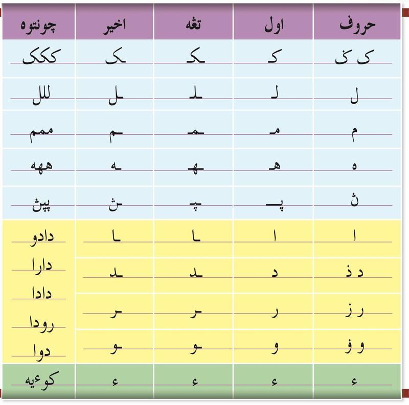 Jadual huruf Jawi; baris kuning ialah huruf yang tidak bersambung dengan huruf selepasnya