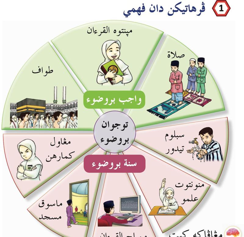 Roda gambar: hijau untuk wuduk yang wajib (solat, tawaf, menyentuh al-Quran), merah jambu untuk wuduk yang sunat (sebelum tidur, menuntut ilmu, membaca al-Quran, masuk masjid, mengawal kemarahan)