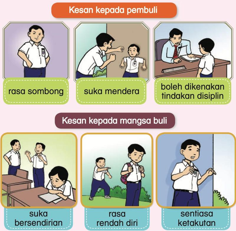 Kesan kepada pembuli: rasa sombong, suka mendera, boleh dikenakan tindakan disiplin. Kesan kepada mangsa buli: suka bersendirian, rasa rendah diri, sentiasa ketakutan