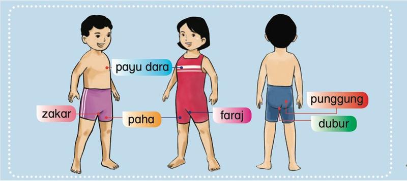 Gambar badan lelaki, perempuan dan dari belakang dengan label payu dara, zakar, paha, faraj, punggung dan dubur