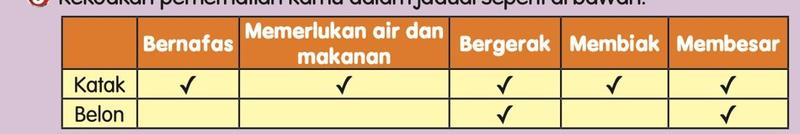 Jadual: katak ada semua ciri; belon hanya bergerak dan membesar