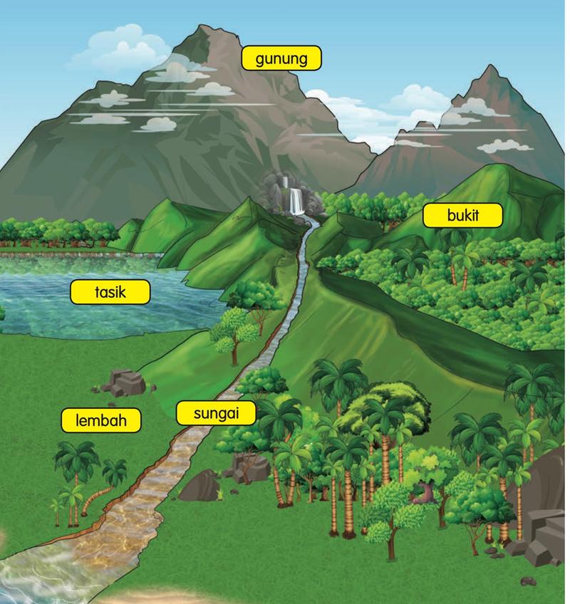 Gunung, bukit, tasik, sungai dan lembah, ditunjukkan dengan label