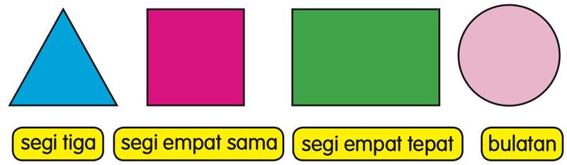 Segi tiga biru, segi empat sama merah jambu, segi empat tepat hijau dan bulatan merah jambu muda, setiap satu dengan namanya