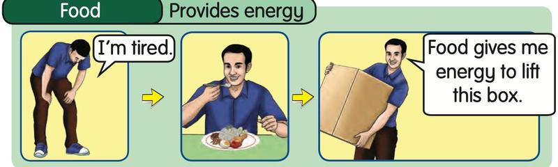 A tired man eats and then has energy to lift a box