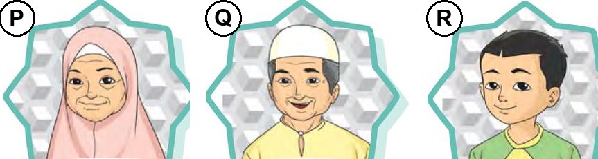 P ialah seorang nenek bertudung merah jambu, Q seorang datuk berkopiah putih dan R seorang budak lelaki