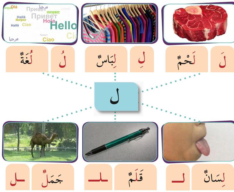 Enam gambar: bahasa, pakaian, daging, unta, pen dan lidah, dengan perkataan Arab di bawahnya