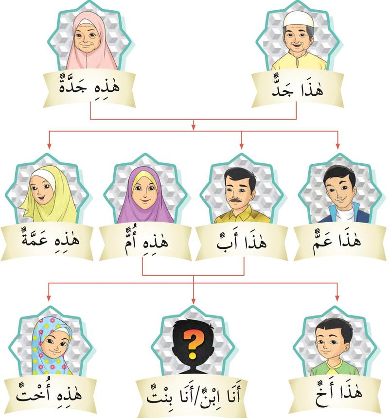 Pohon keluarga: datuk dan nenek di atas, lalu bapa saudara, ayah, ibu, emak saudara, dan akhirnya abang, adik perempuan dan saya