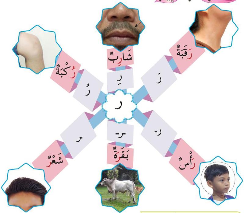 Gambar leher, misai, lutut, kepala, lembu dan rambut yang mengelilingi huruf ra