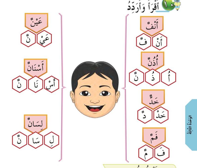 Perkataan mata, gigi, lidah, hidung, telinga, pipi dan mulut di sekeliling gambar muka kanak-kanak