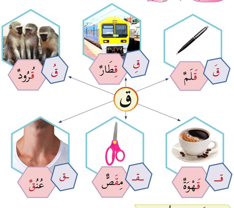 Roda huruf qaf dengan gambar pen, kereta api, monyet, leher, gunting dan kopi