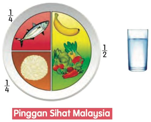 Pinggan Sihat Malaysia: suku nasi, suku lauk, separuh sayur dan buah, segelas air