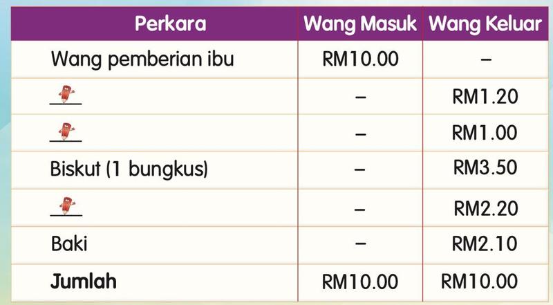 Jadual wang masuk dan wang keluar Elis: wang pemberian ibu RM10.00, tiga barang yang perlu dinamakan (RM1.20, RM1.00, RM2.20), biskut RM3.50, baki RM2.10