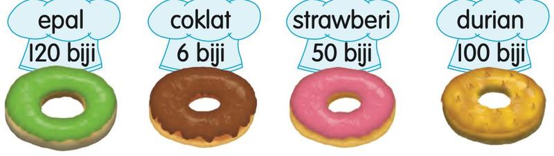 Empat jenis donat: epal, coklat, strawberi dan durian, dengan bilangan 120 biji, 6 biji, 50 biji dan 100 biji