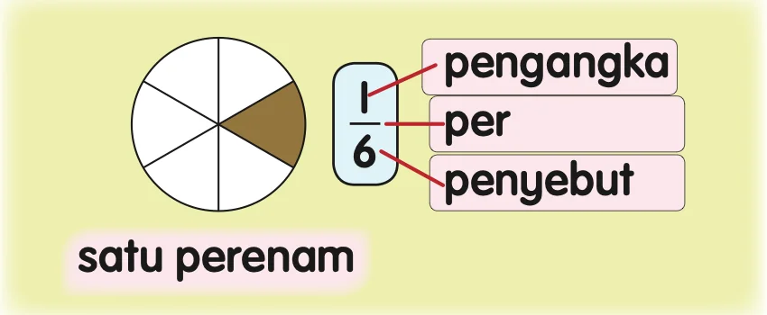 Bulatan enam bahagian sama besar dengan satu bahagian berwarna, pecahan satu per enam, pengangka, per dan penyebut