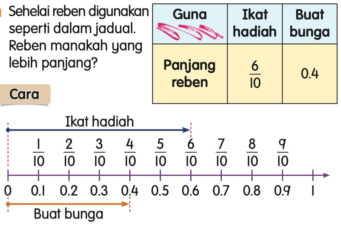 Jadual panjang reben dan garis nombor persepuluh