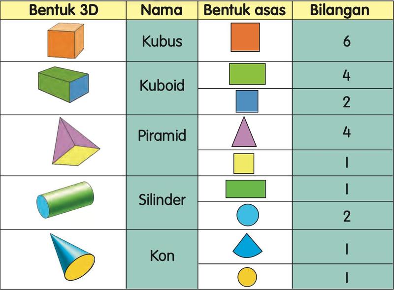 Jadual bentuk 3D, nama, bentuk asas dan bilangan