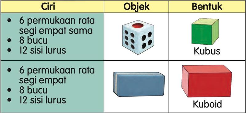 Jadual ciri kubus dan kuboid dengan gambar dadu dan pemadam