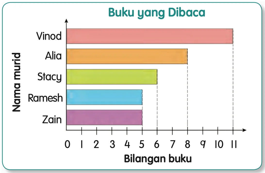 Carta palang mengufuk Buku yang Dibaca oleh lima orang murid