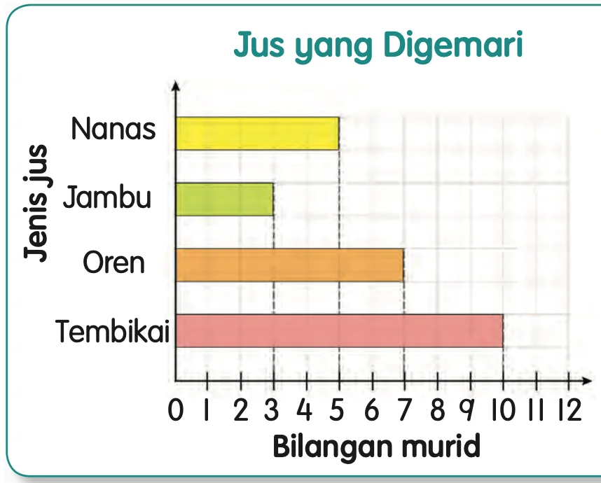 Carta palang mengufuk Jus yang Digemari: nanas, jambu, oren dan tembikai