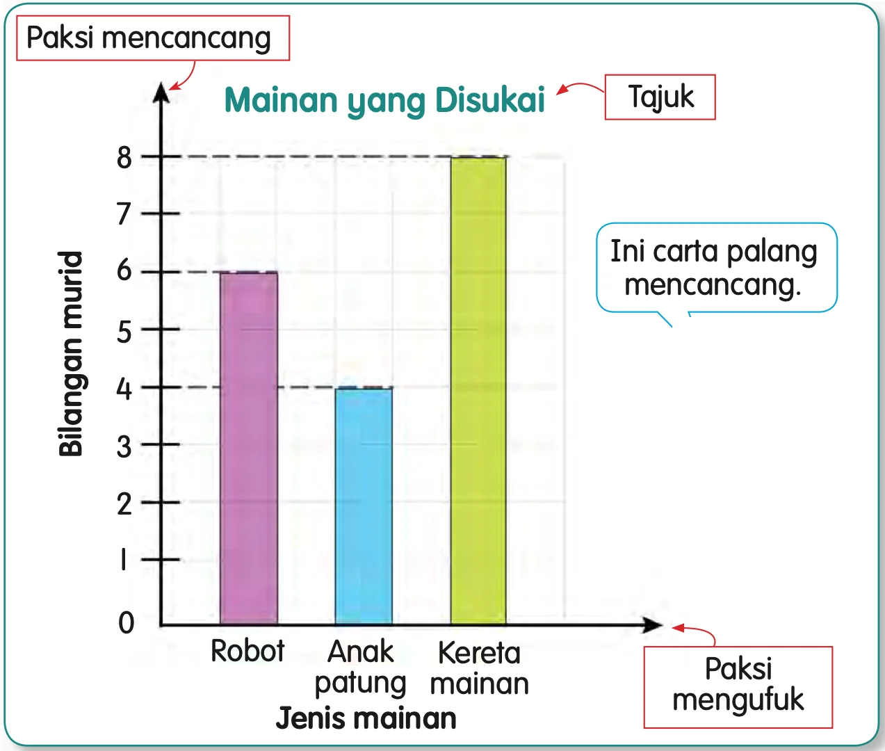Carta palang mencancang Mainan yang Disukai dengan tajuk, paksi mencancang dan paksi mengufuk dinamakan