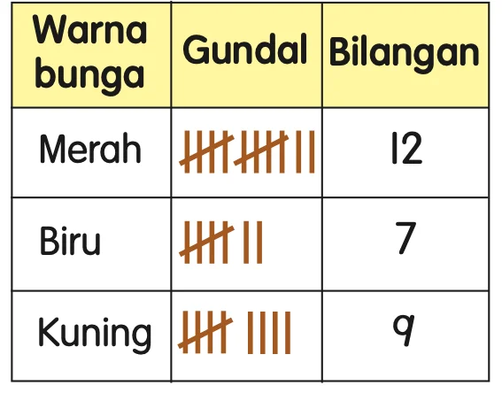 Jadual gundal warna bunga: merah, biru dan kuning, dengan bilangan di lajur kanan