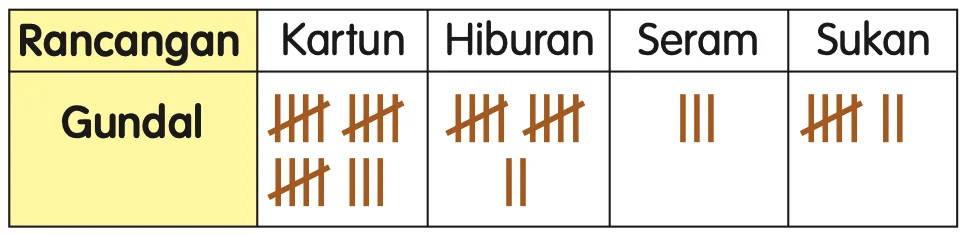 Jadual gundal rancangan televisyen: kartun, hiburan, seram dan sukan