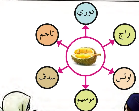 Peta buih durian dengan perkataan duri, raja, ulas, musim, sedap dan tajam