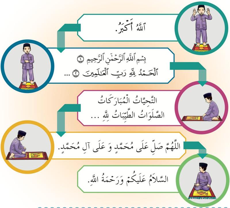 Lima gambar murid bersolat: berdiri mengangkat tangan, berdiri bersedekap, duduk membaca tasyahud, duduk tasyahud akhir dan memberi salam, dengan bacaan masing-masing