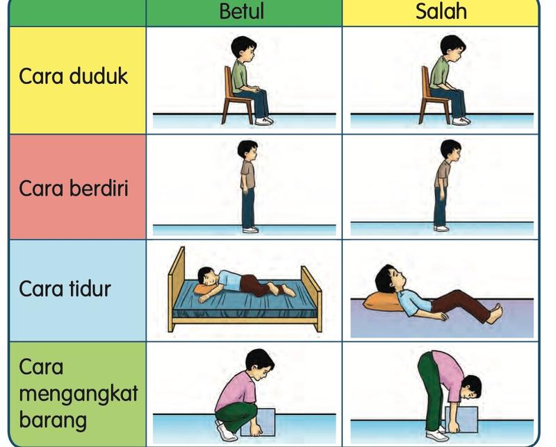 Jadual gambar cara duduk, berdiri, tidur dan mengangkat barang: lajur Betul dan lajur Salah