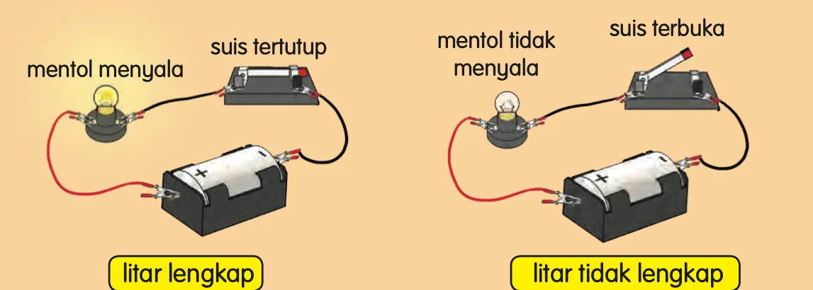 Kiri: suis tertutup dan mentol menyala. Kanan: suis terbuka dan mentol tidak menyala