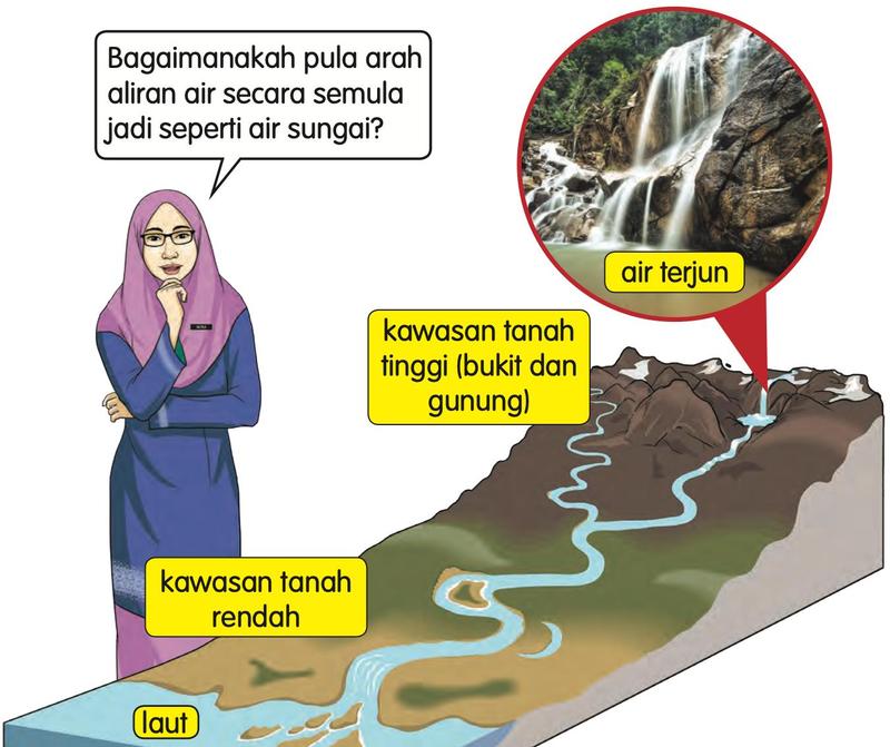 Gambar rajah sungai yang bermula dari air terjun di kawasan tanah tinggi, mengalir di kawasan tanah rendah dan masuk ke laut