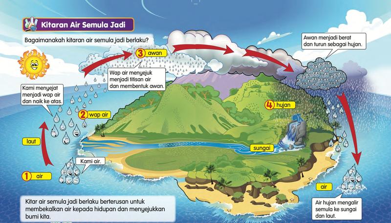 Rajah kitaran air semula jadi: 1 air, 2 wap air, 3 awan, 4 hujan