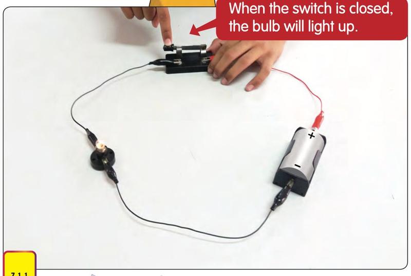 A circuit with a dry cell, a switch, a bulb and wires, with the bulb lit