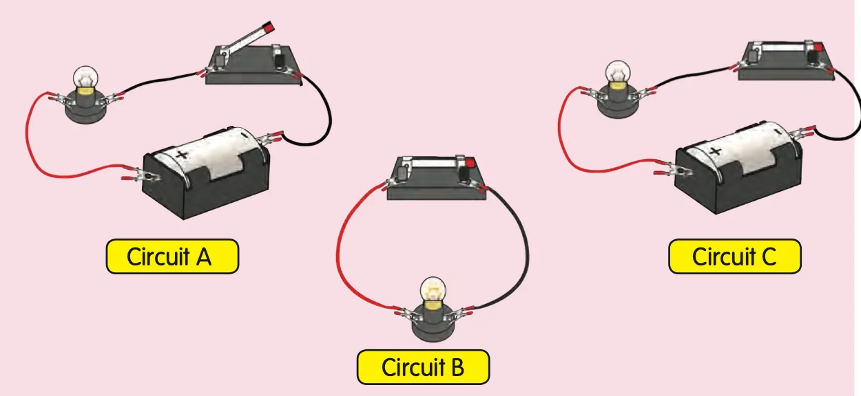 Circuit A has an opened switch. Circuit B has no dry cell. Circuit C is complete.