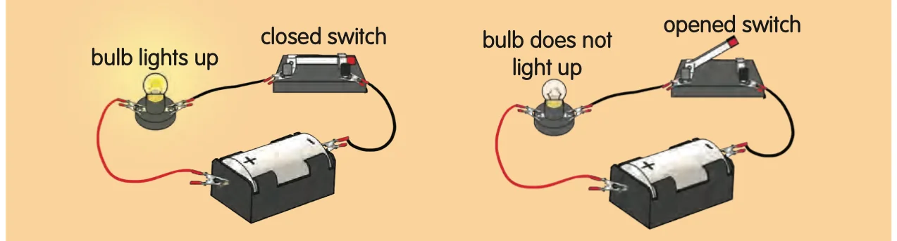 Left: closed switch and a lit bulb. Right: opened switch and an unlit bulb