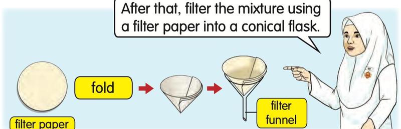 A filter paper is folded into a cone and put into a funnel above a conical flask