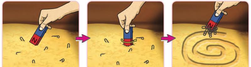 A magnet picking up paper clips from sand in three steps