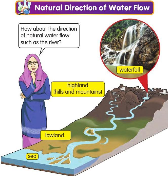 A picture of a river starting at a waterfall on a high mountain, flowing across lowland to the sea