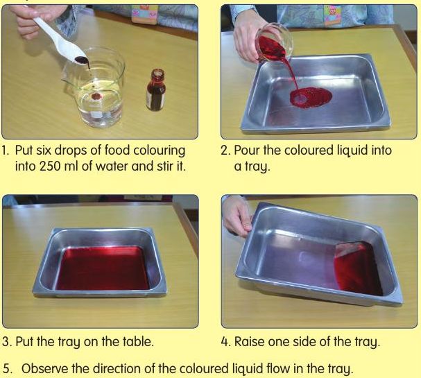 Four photos: coloured water poured into a tray, then one side of the tray raised and the water running to the low side