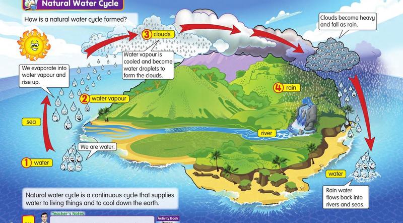 Picture of the natural water cycle: 1 water, 2 water vapour, 3 clouds, 4 rain