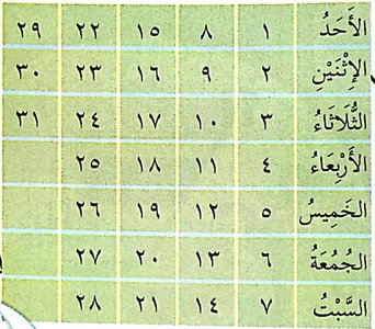 Kalendar sebulan. Ahad: 1, 8, 15, 22, 29. Isnin: 2, 9, 16, 23, 30. Selasa: 3, 10, 17, 24, 31. Rabu: 4, 11, 18, 25. Khamis: 5, 12, 19, 26. Jumaat: 6, 13, 20, 27. Sabtu: 7, 14, 21, 28.