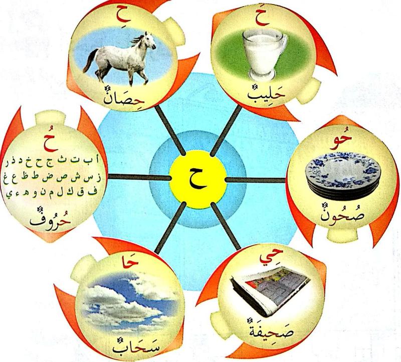 Roda huruf ha dengan enam gambar: kuda, susu, pinggan, surat khabar, awan dan huruf-huruf